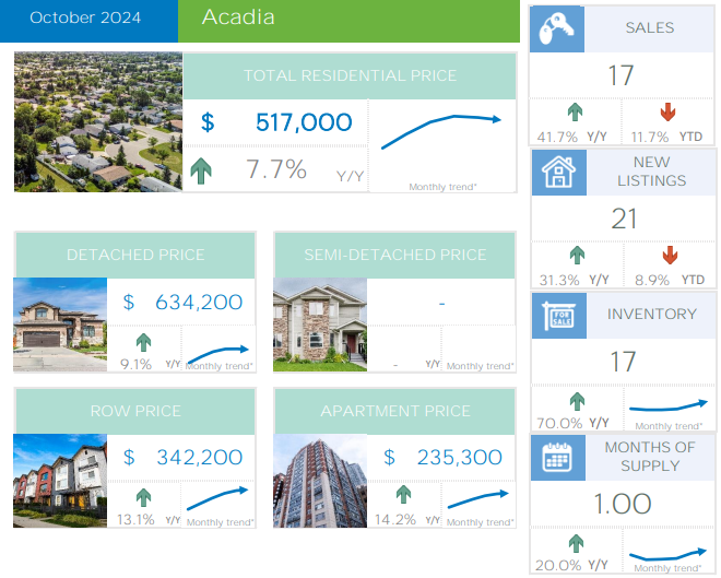 Acadia Real Estate Market Summary - November 2024