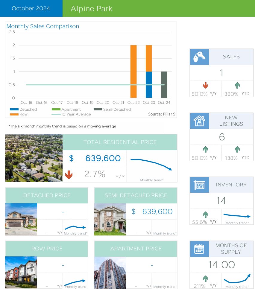 Calgary Alpine Park Real Estate Monthly Summary – October 2024