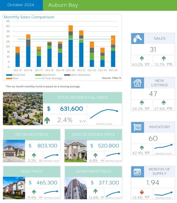 Auburn Bay Real Estate Monthly Summary – October 2024