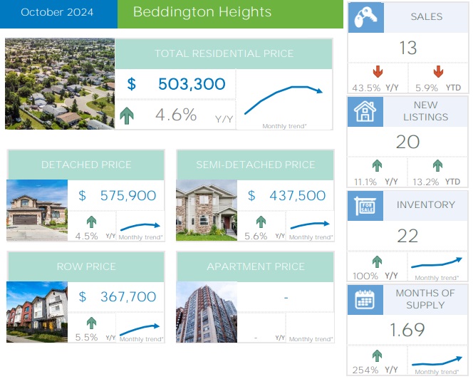 Calgary Beddington Heights Real Estate Market Summary - October 2024