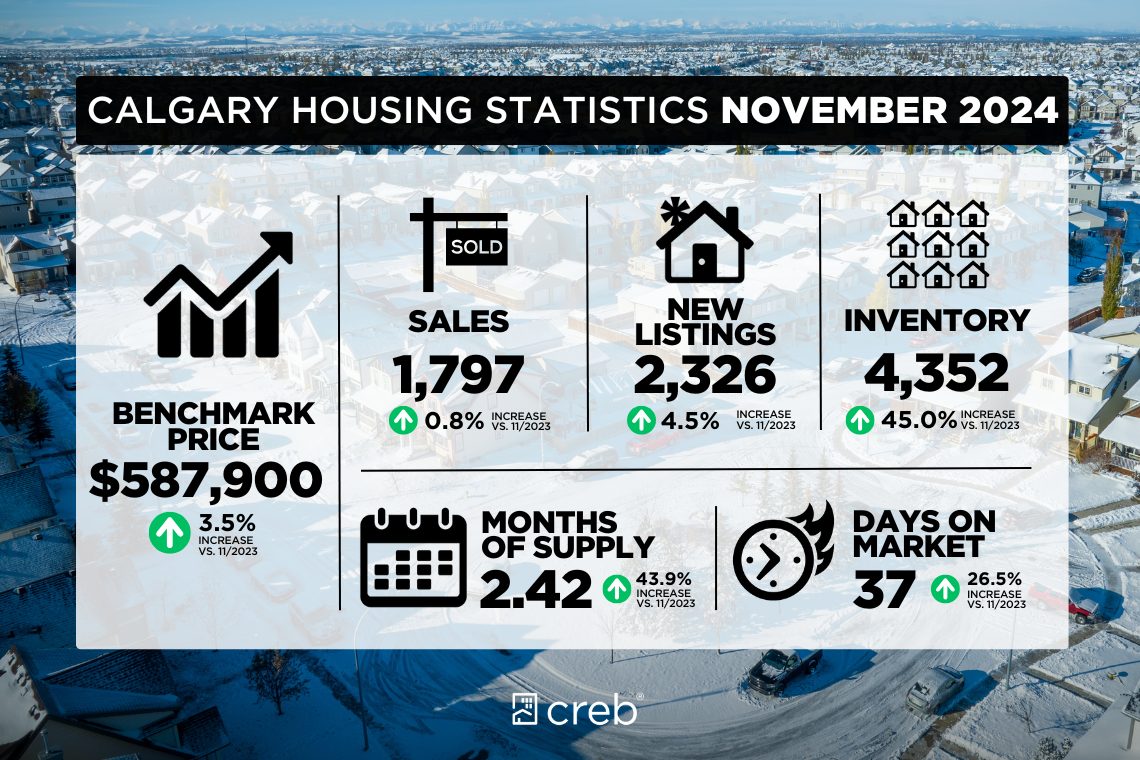 Calgary-latest-real-estate-market-2024-December