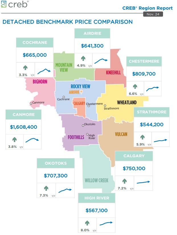 Calgary-region-latest-real-estate-marekt-2024-november