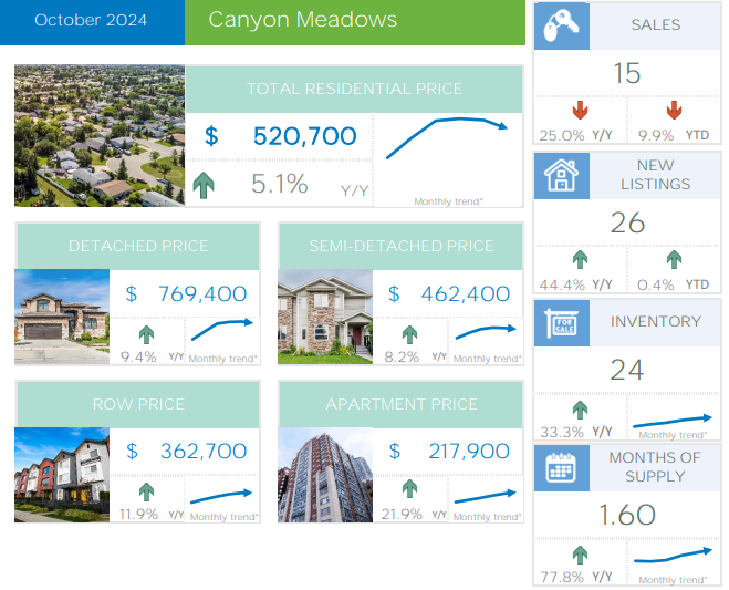 Calgary Canyon Meadows Real Estate Market Summary - October 2024