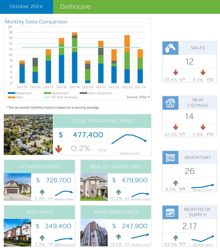 Calgary Dalhousie Real Estate Monthly Summary – October 2024