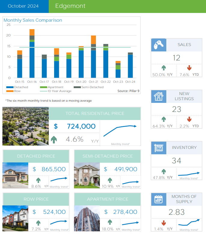 Edgemont Real Estate Monthly Summary – October 2024