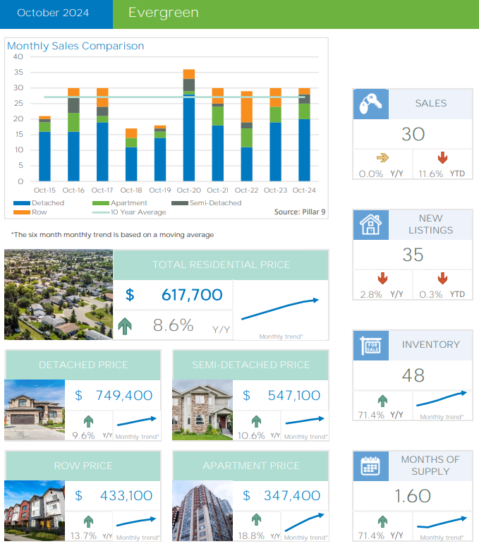 vergreen Real Estate Monthly Summary – October 2024