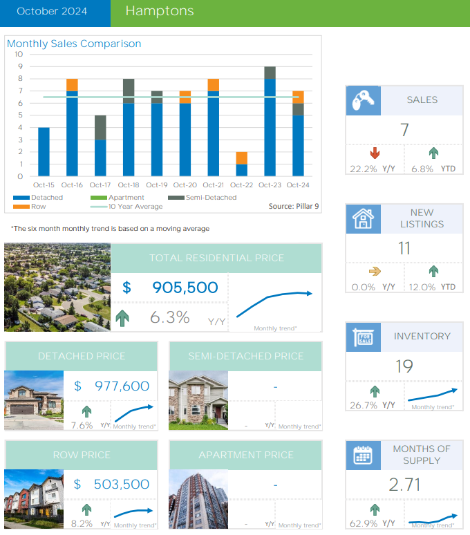 Hamptons Real Estate Monthly Summary – October 2024