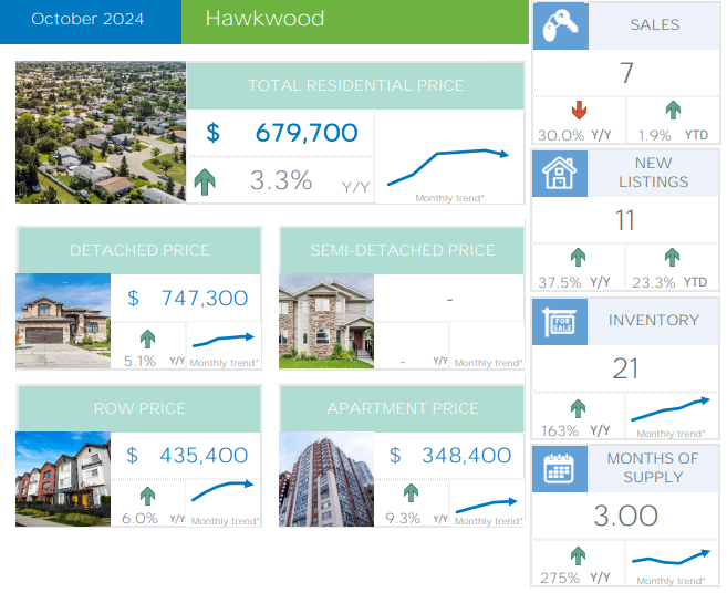 Calgary Real Estate Market Summary - Hawkwood October 2024