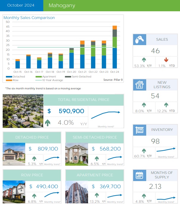 Mahogany Real Estate Monthly Summary – October 2024