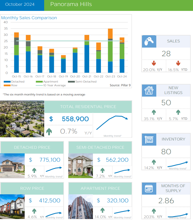 Panorama Hills Real Estate Monthly Summary – October 2024