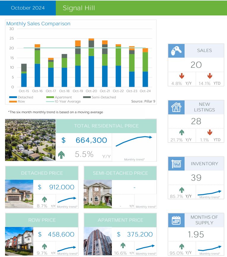 Signal Hill Real Estate Monthly Summary – October 2024