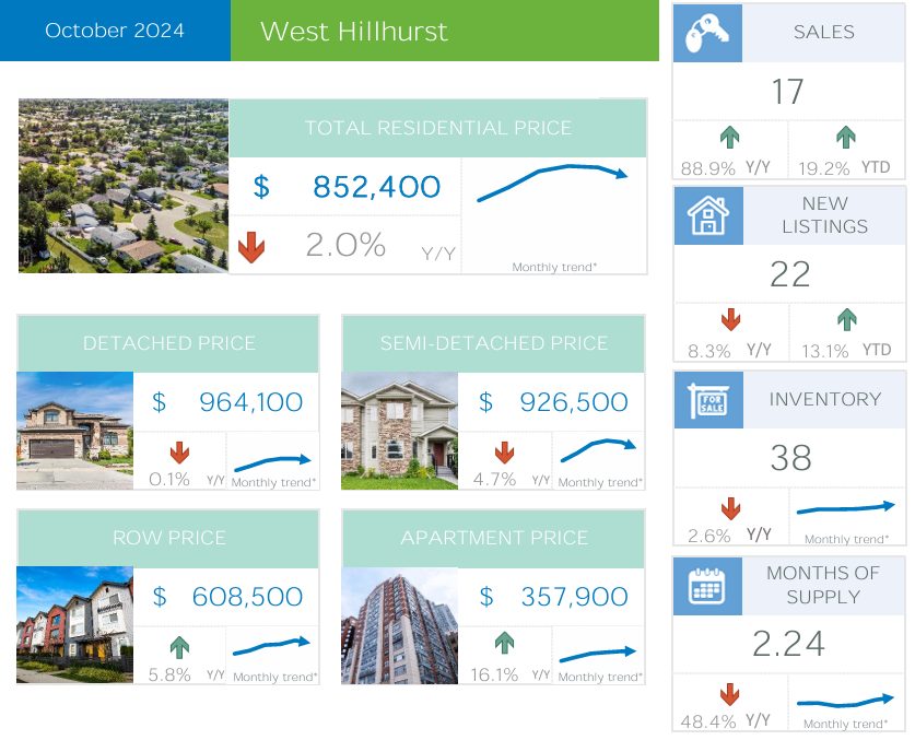 Calgary Real Estate Market Summary – West Hillhurst October 2024