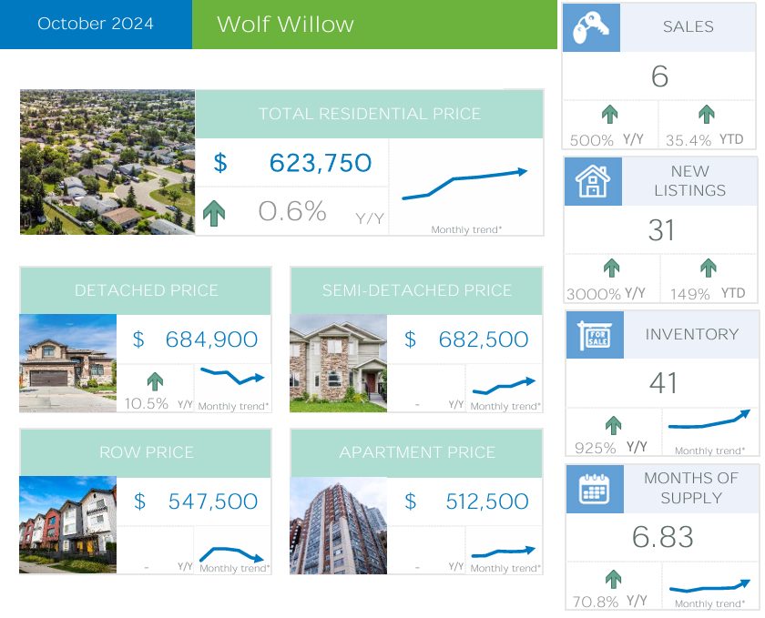 Calgary Real Estate Market Summary – Wolf Willow October 2024