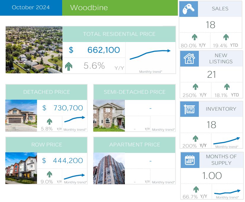 Calgary Real Estate Market Summary – Woodbine October 2024